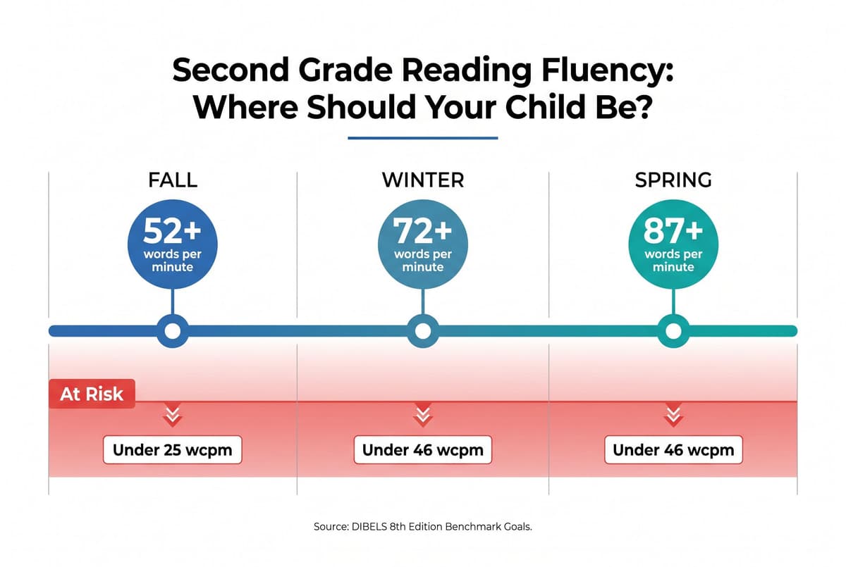 Next In Reading Second Grade Reading Level: What Your Child Should Know in 2026